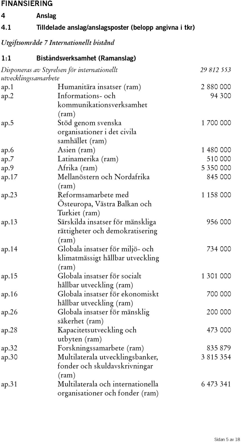 utvecklingssamarbete ap.1 Humanitära insatser(ram) 2 880 000 ap.2 Informations- och 94300 kommunikationsverksamhet (ram) ap.5 Stöd genom svenska 1700000 organisationer i det civila samhället(ram) ap.