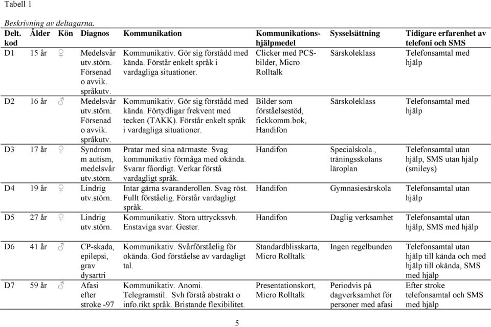 störn. D5 27 år Lindrig utv.störn. Kommunikativ. Gör sig förstådd med kända. Förtydligar frekvent med tecken (TAKK). Förstår enkelt språk i vardagliga situationer. Pratar med sina närmaste.