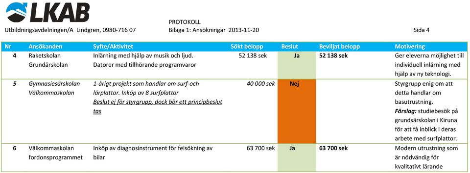 Datorer med tillhörande programvaror 1 årigt projekt som handlar om surf och lärplattor.