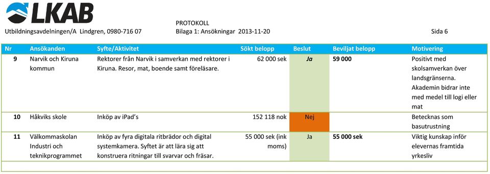 Akademin bidrar inte med medel till logi eller mat 10 Håkviks skole Inköp av ipad s 152 118 nok Nej Betecknas som basutrustning 11 Välkommaskolan Industri och teknikprogrammet Inköp av