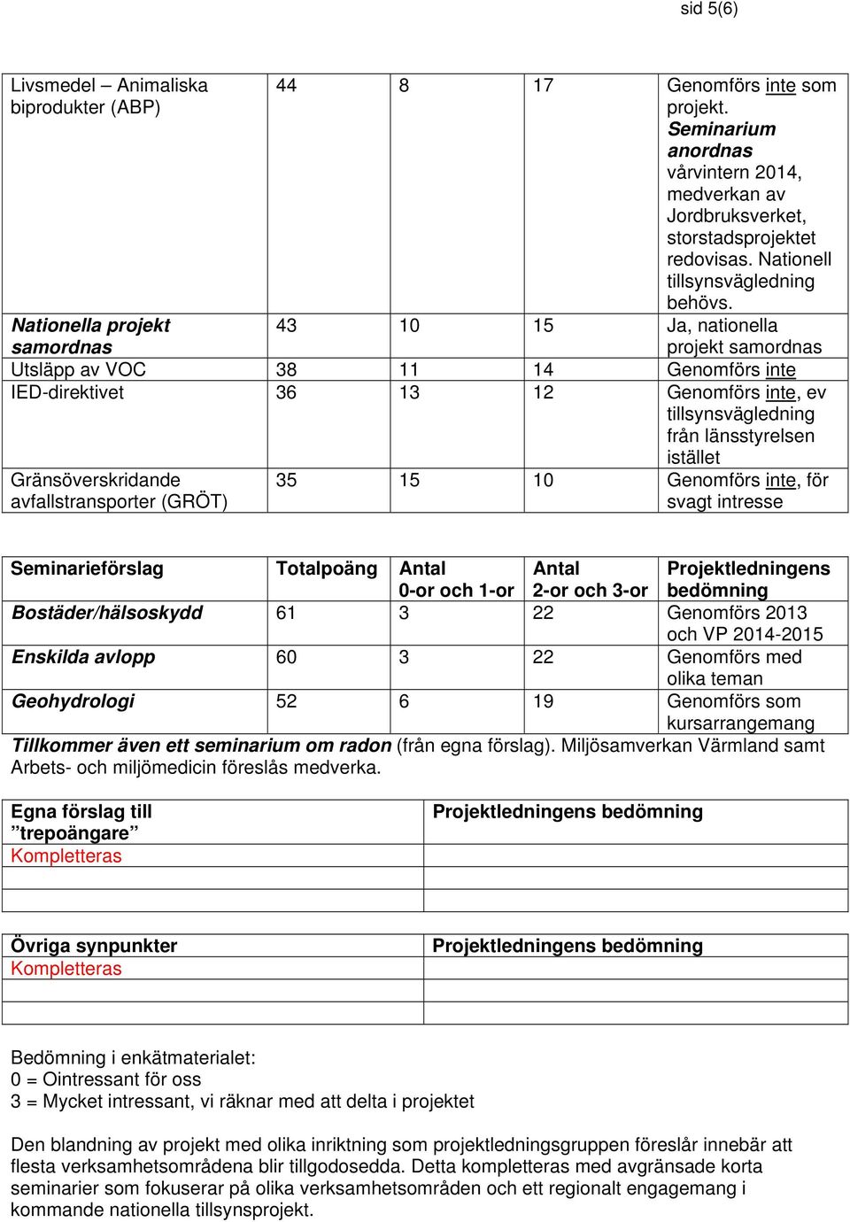 Nationella projekt samordnas 43 10 15 Ja, nationella projekt samordnas Utsläpp av VOC 38 11 14 Genomförs inte IED-direktivet 36 13 12 Genomförs inte, ev tillsynsvägledning från länsstyrelsen istället