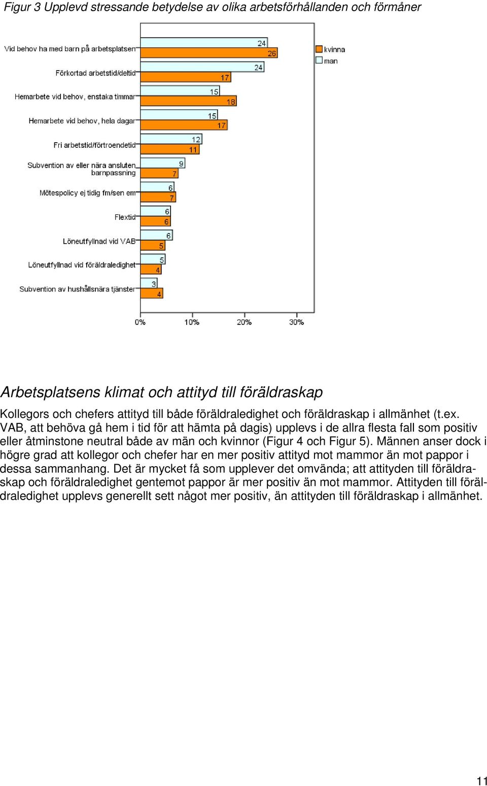 VAB, att behöva gå hem i tid för att hämta på dagis) upplevs i de allra flesta fall som positiv eller åtminstone neutral både av män och kvinnor (Figur 4 och Figur 5).