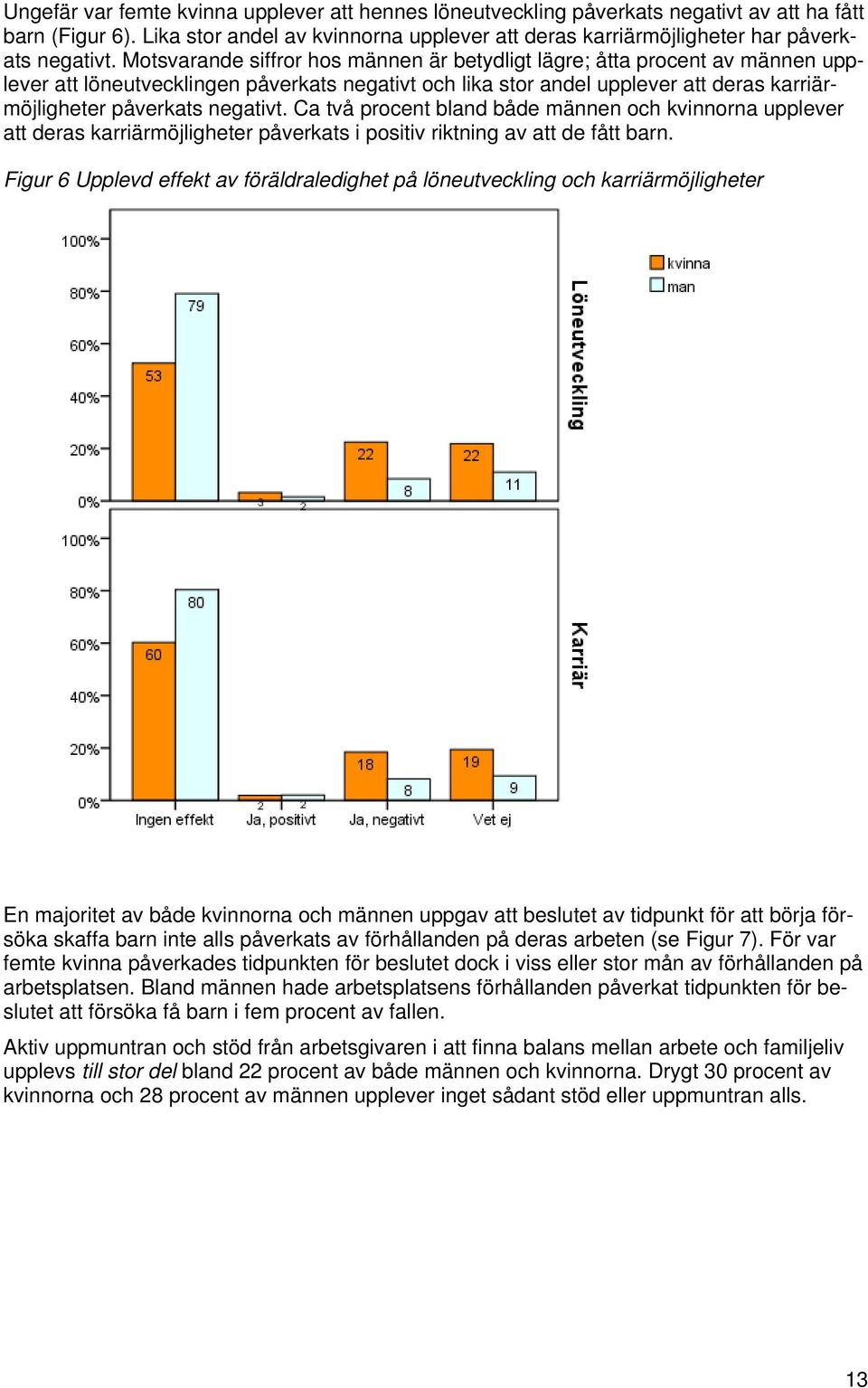 Ca två procent bland både männen och kvinnorna upplever att deras karriärmöjligheter påverkats i positiv riktning av att de fått barn.