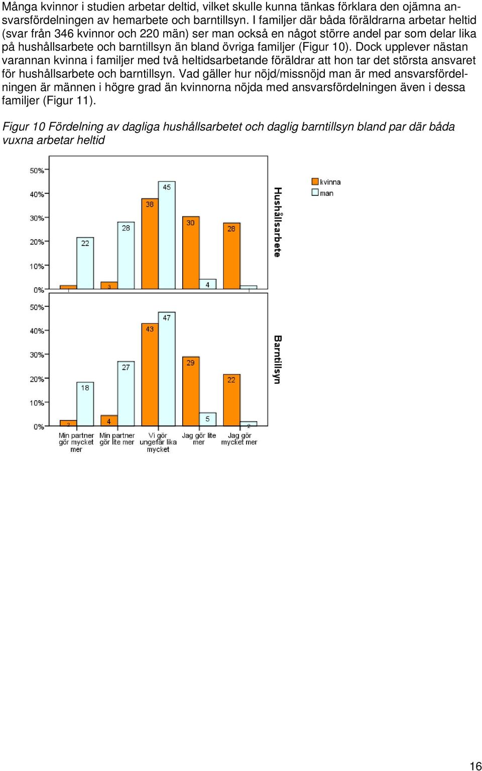 familjer (Figur 10). Dock upplever nästan varannan kvinna i familjer med två heltidsarbetande föräldrar att hon tar det största ansvaret för hushållsarbete och barntillsyn.