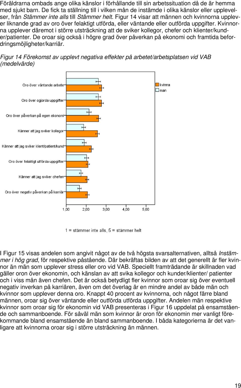 Figur 14 visar att männen och kvinnorna upplever liknande grad av oro över felaktigt utförda, eller väntande eller outförda uppgifter.