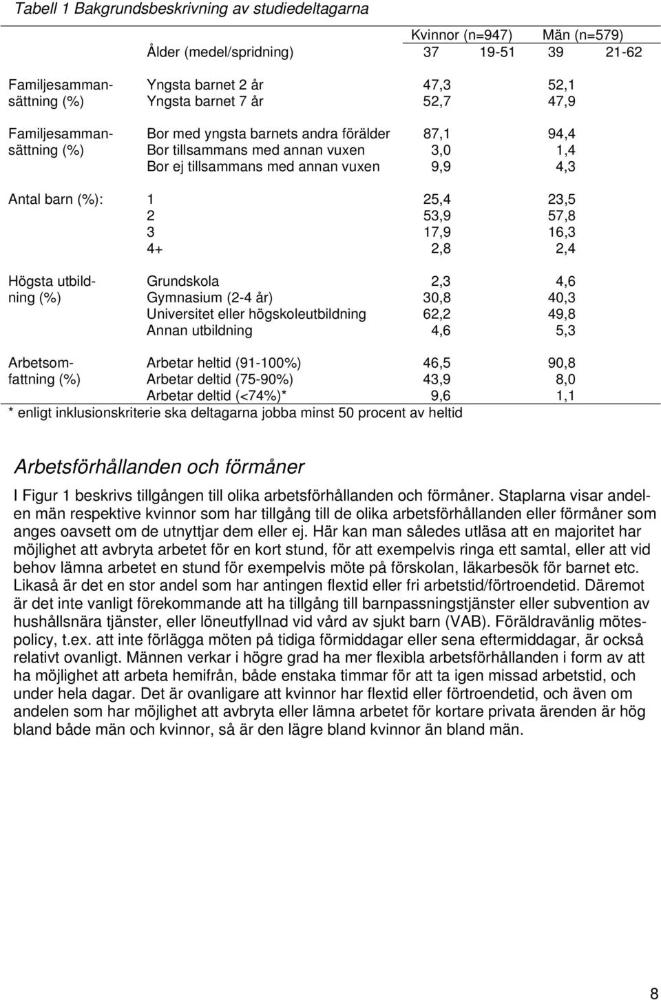 1 25,4 23,5 2 53,9 57,8 3 17,9 16,3 4+ 2,8 2,4 Grundskola 2,3 4,6 Gymnasium (2-4 år) 30,8 40,3 Universitet eller högskoleutbildning 62,2 49,8 Annan utbildning 4,6 5,3 Arbetsomfattning Arbetar heltid