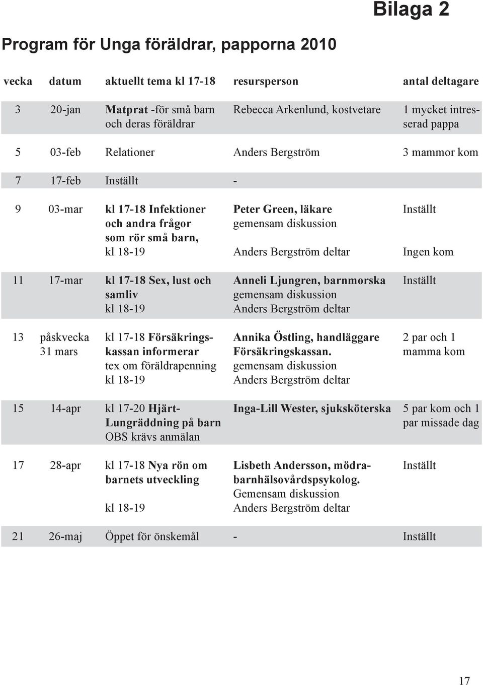 diskussion Anders Bergström deltar Inställt Ingen kom 11 17-mar kl 17-18 Sex, lust och samliv kl 18-19 Anneli Ljungren, barnmorska gemensam diskussion Anders Bergström deltar Inställt 13 påskvecka 31