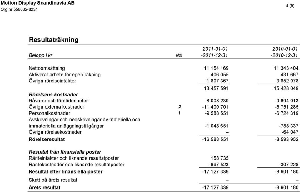 Avskrivningar och nedskrivningar av materiella och immateriella anläggningstillgångar -1 048 651-788 337 Övriga rörelsekostnader -64 047 Rörelseresultat -16 588 551-8 593 952 Resultat från