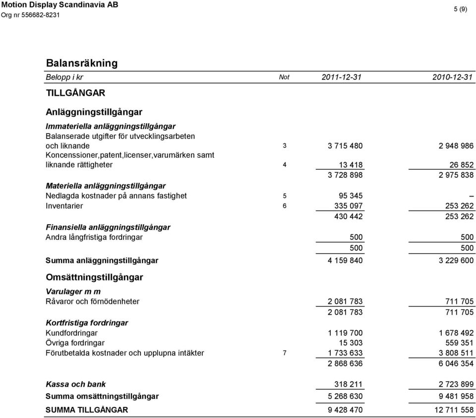 335 097 253 262 430 442 253 262 Finansiella anläggningstillgångar Andra långfristiga fordringar 500 500 500 500 Summa anläggningstillgångar 4 159 840 3 229 600 Omsättningstillgångar Varulager m m