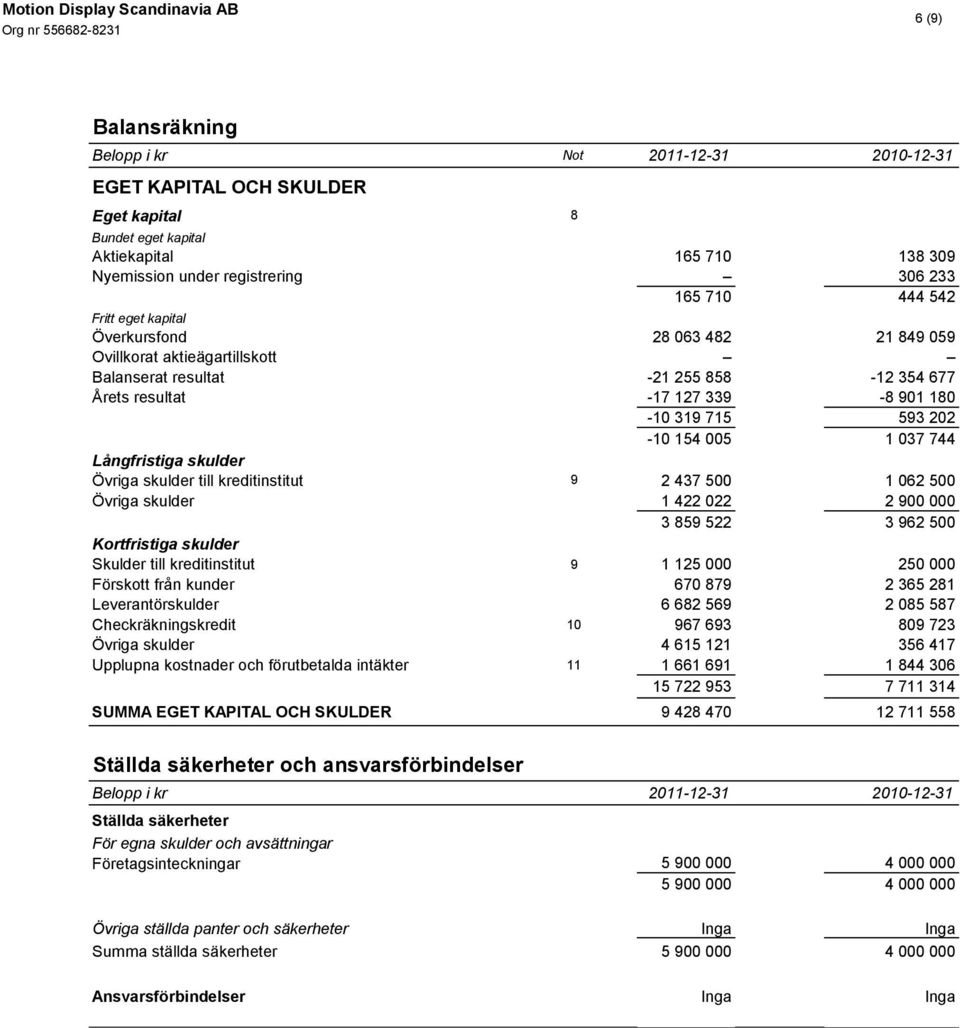 skulder Övriga skulder till kreditinstitut 9 2 437 500 1 062 500 Övriga skulder 1 422 022 2 900 000 3 859 522 3 962 500 Kortfristiga skulder Skulder till kreditinstitut 9 1 125 000 250 000 Förskott