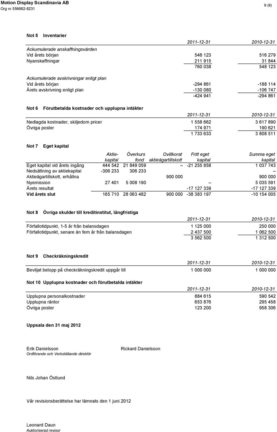 174 971 190 621 1 733 633 3 808 511 Not 7 Eget kapital Aktie- Överkurs Ovillkorat Fritt eget Summa eget kapital fond aktieägartillskott kapital kapital Eget kapital vid årets ingång 444 542 21 849