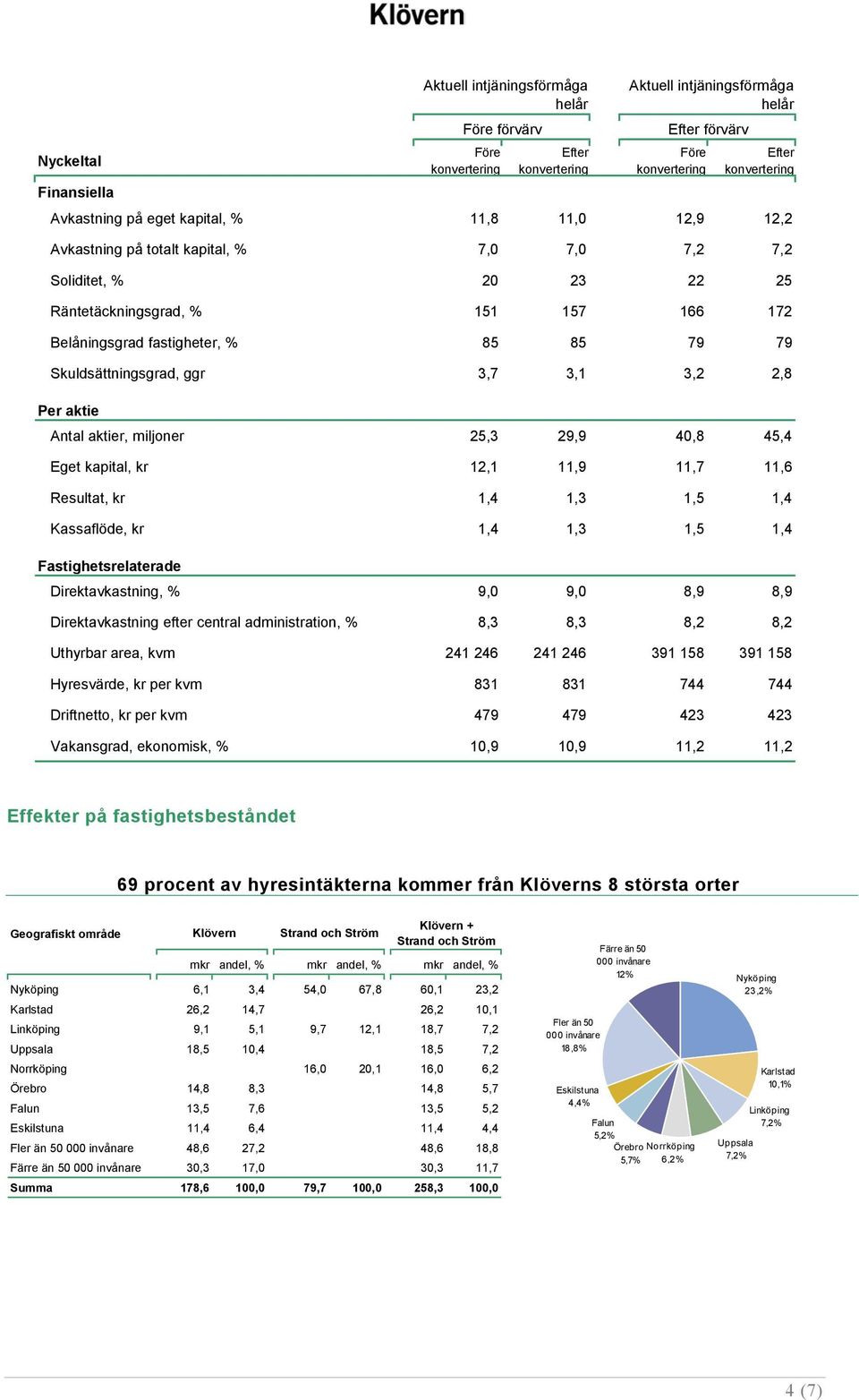 11,7 11,6 Resultat, kr 1,4 1,3 1,5 1,4 Kassaflöde, kr 1,4 1,3 1,5 1,4 Fastighetsrelaterade Direktavkastning, % 9,0 9,0 8,9 8,9 Direktavkastning efter central administration, % 8,3 8,3 8,2 8,2