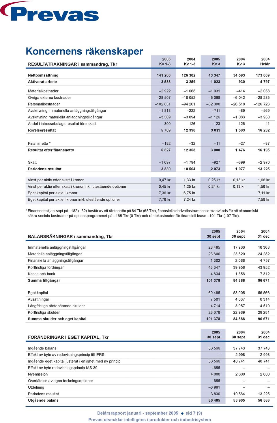 anläggningstillgångar 1 818 222 711 89 569 Avskrivning materiella anläggningstillgångar 3 309 3 094 1 126 1 083 3 950 Andel i intressebolags resultat före skatt 300 126 123 126 11 Rörelseresultat 5