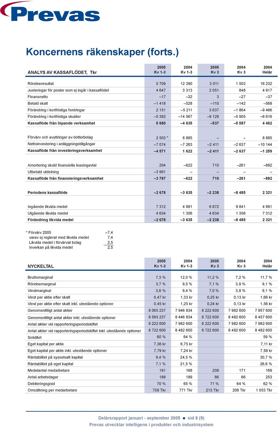 848 4 917 Finansnetto 17 32 3 27 37 Betald skatt 1 418 528 110 142 568 Förändring i kortfristiga fordringar 2 151 5 211 3 637 1 864 9 466 Förändring i kortfristiga skulder 5 392 14 567 9 129 5 905 6