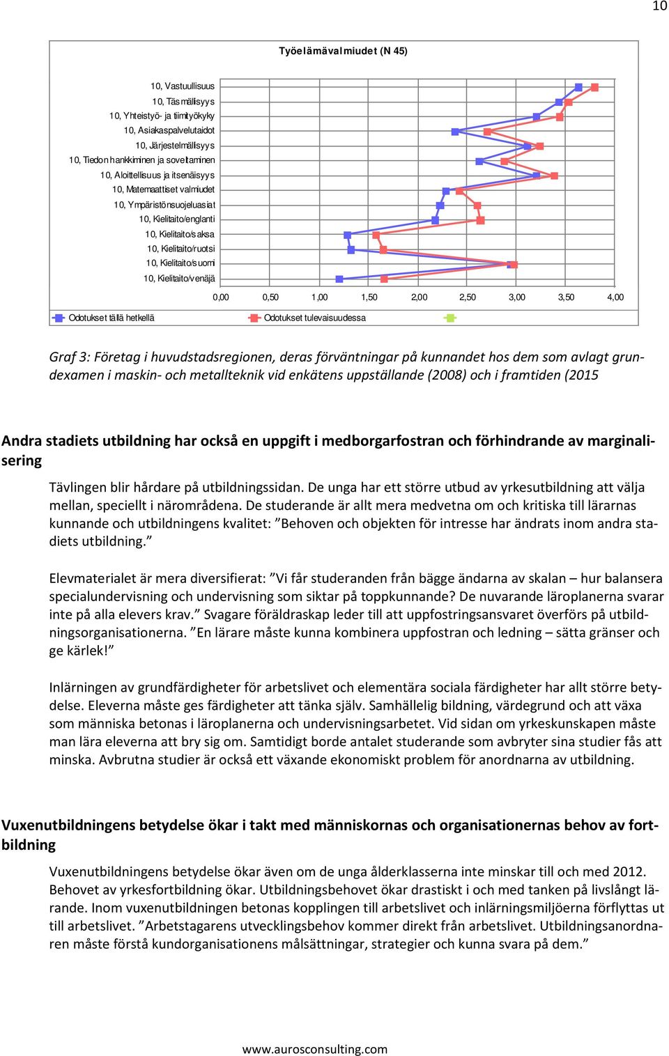 2,00 2,50 3,00 3,50 4,00 Odotukset tällä hetkellä Odotukset tulevaisuudessa Graf 3: Företag i huvudstadsregionen, deras förväntningar på kunnandet hos dem som avlagt grundexamen i maskin- och