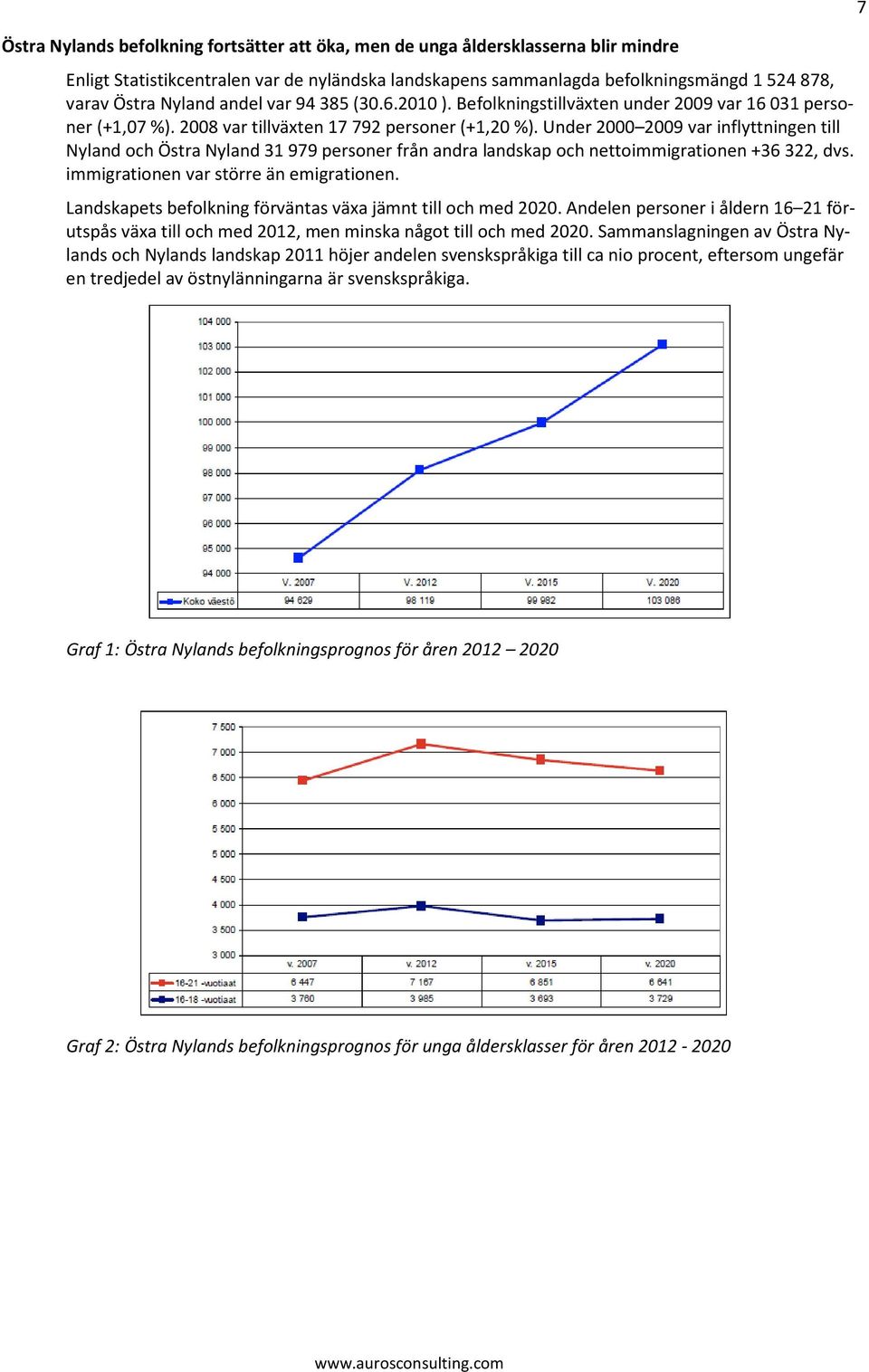 Under 2000 2009 var inflyttningen till Nyland och Östra Nyland 31 979 personer från andra landskap och nettoimmigrationen +36 322, dvs. immigrationen var större än emigrationen.