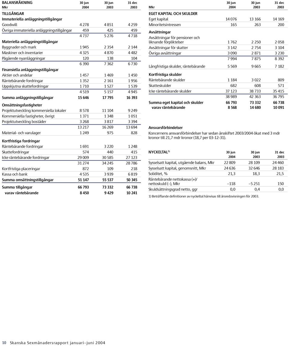 anläggningstillgångar Aktier och andelar 1 457 1 469 1 450 Räntebärande fordringar 1 352 2 161 1 956 Uppskjutna skattefordringar 1 710 1 527 1 539 4 519 5 157 4 945 Summa anläggningstillgångar 15 646