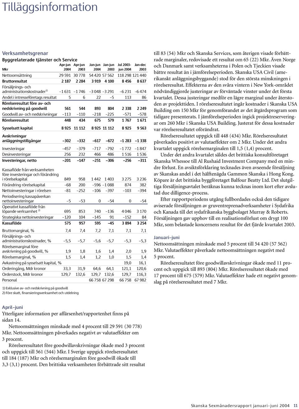 Goodwill av- och nedskrivningar 113 110 218 225 571 578 Rörelseresultat 448 434 675 579 1 767 1 671 Sysselsatt kapital 8 925 11 112 8 925 11 112 8 925 9 563 Avskrivningar anläggningstillgångar 302