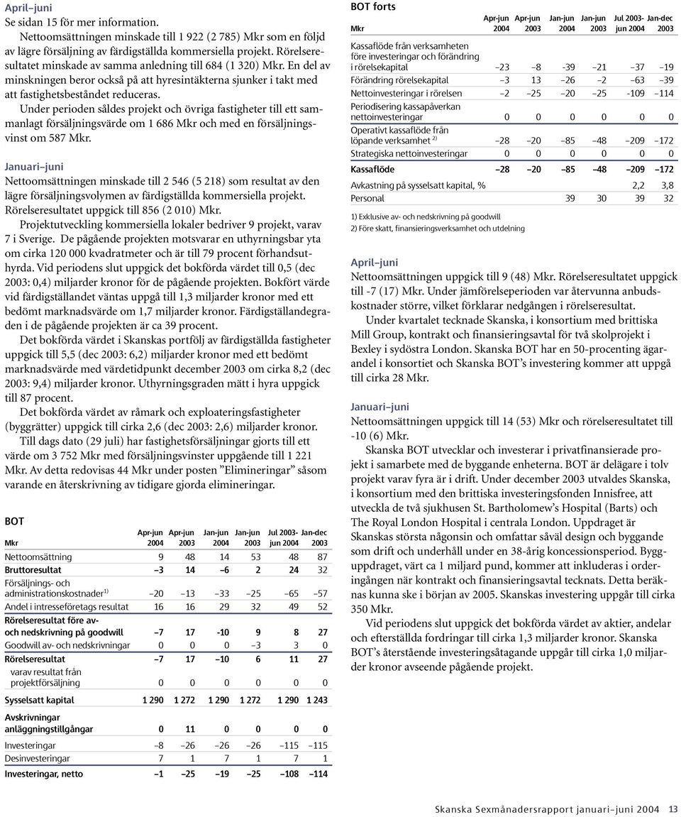 Under perioden såldes projekt och övriga fastigheter till ett sammanlagt försäljningsvärde om 1 686 Mkr och med en försäljningsvinst om 587 Mkr.