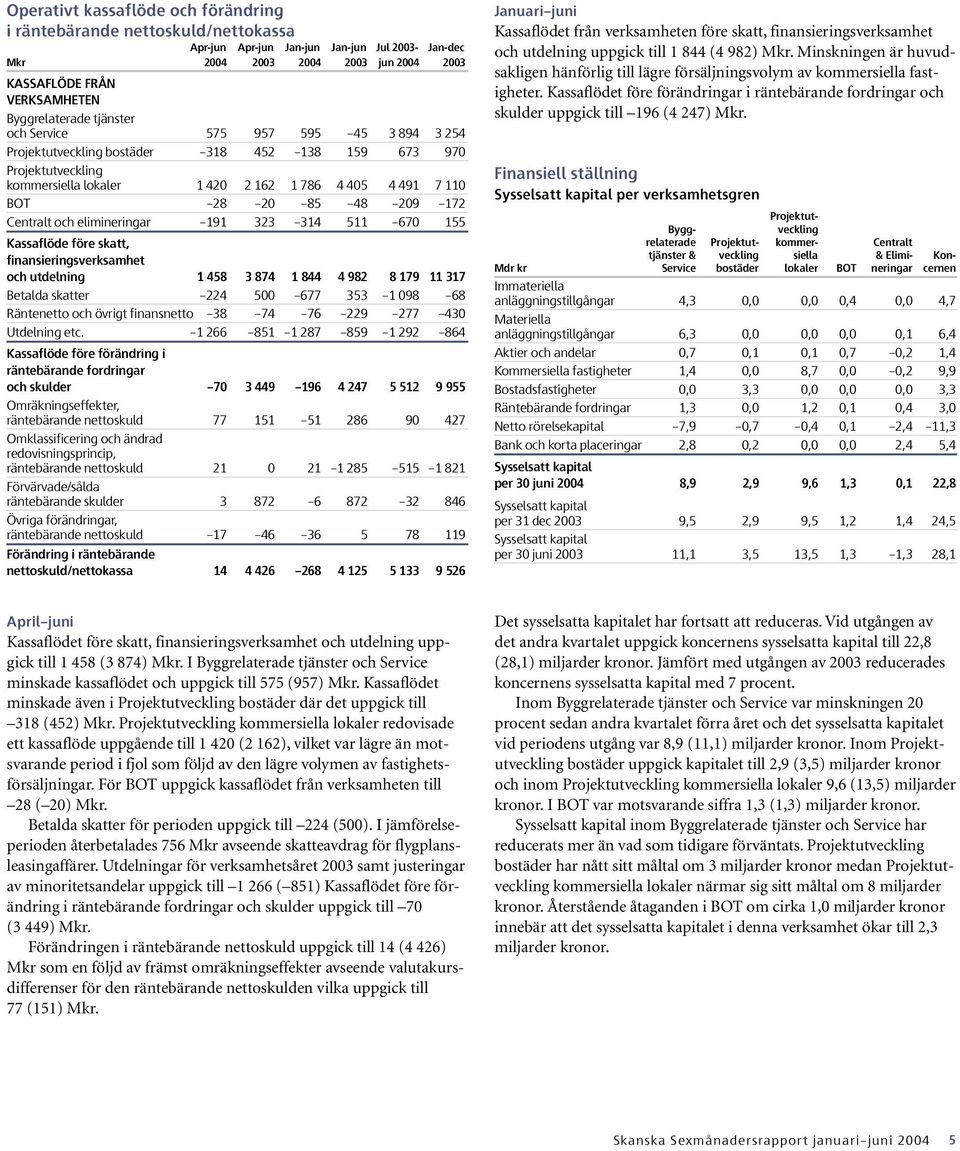 3 874 1 844 4 982 8 179 11 317 Betalda skatter 224 500 677 353 1 098 68 Räntenetto och övrigt finansnetto 38 74 76 229 277 430 Utdelning etc.