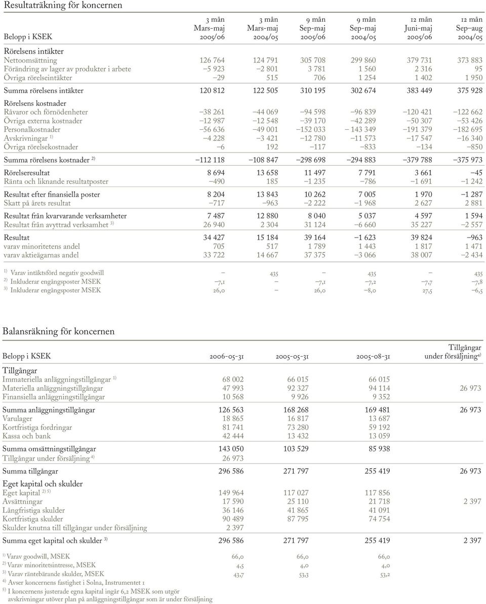 rörelsens intäkter 120 812 122 505 310 195 302 674 383 449 375 928 Rörelsens kostnader Råvaror och förnödenheter 38 261 44 069 94 598 96 839 120 421 122 662 Övriga externa kostnader 12 987 12 548 39