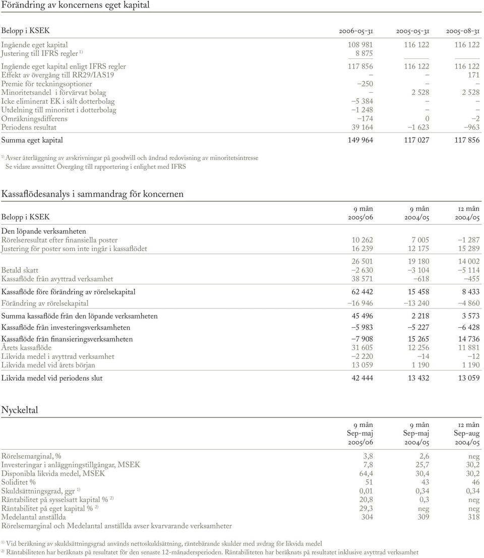 Utdelning till minoritet i dotterbolag 1 248 Omräkningsdifferens 174 0 2 Periodens resultat 39 164 1 623 963 Summa eget kapital 149 964 117 027 117 856 Avser återläggning av avskrivningar på goodwill