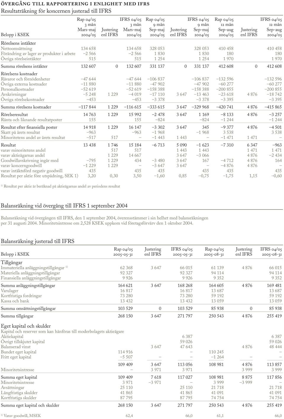 Nettoomsättning 134 658 134 658 328 053 328 053 410 458 410 458 Förändring av lager av produkter i arbete 2 566 2 566 1 830 1 830 180 180 Övriga rörelseintäkter 515 515 1 254 1 254 1 970 1 970 Summa