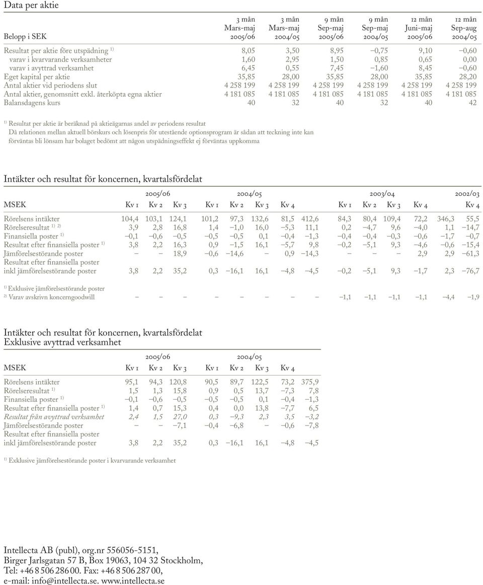 35,85 28,20 Antal aktier vid periodens slut 4 258 199 4 258 199 4 258 199 4 258 199 4 258 199 4 258 199 Antal aktier, genomsnitt exkl.