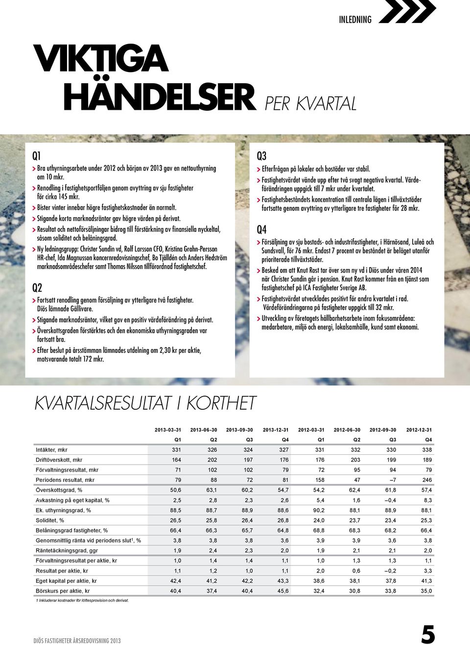 Stigande korta marknadsräntor gav högre värden på derivat. Resultat och nettoförsäljningar bidrog till förstärkning av finansiella nyckeltal, såsom soliditet och belåningsgrad.