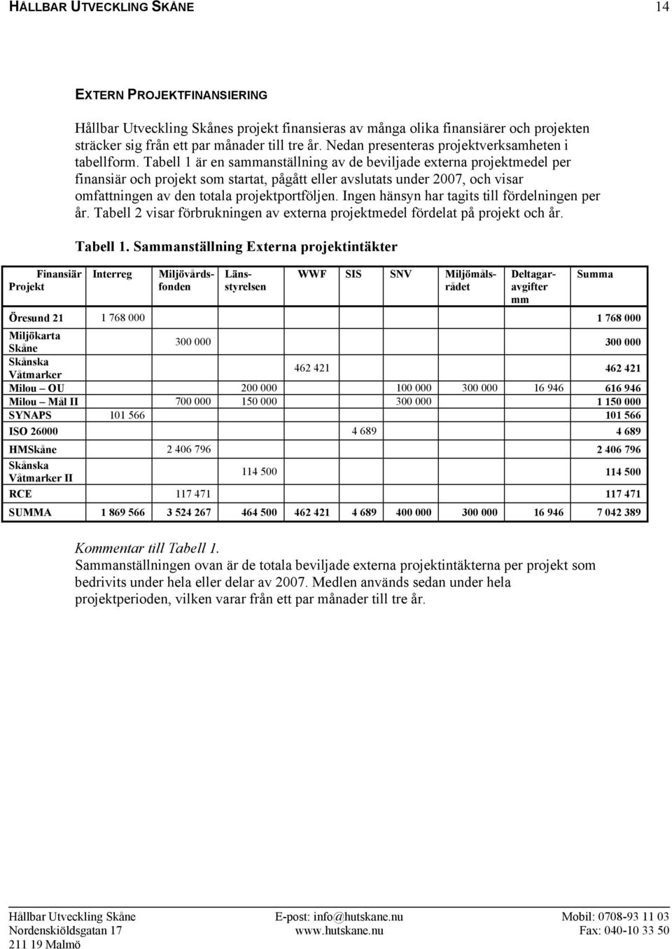 Tabell 1 är en sammanställning av de beviljade externa projektmedel per finansiär och projekt som startat, pågått eller avslutats under 2007, och visar omfattningen av den totala projektportföljen.