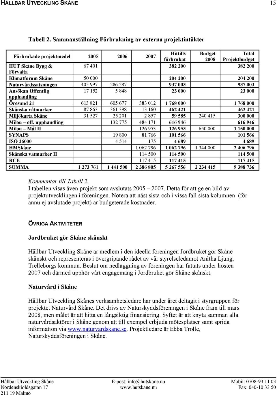 Klimatforum Skåne 50 000 204 200 204 200 Naturvårdssatsningen 405 997 286 287 937 003 937 003 Ansökan Offentlig 17 152 5 848 23 000 23 000 upphandling Öresund 21 613 821 605 677 383 012 1 768 000 1