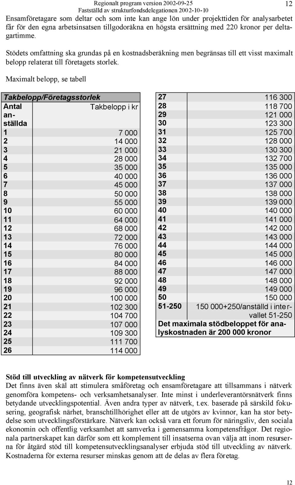 Maximalt belopp, se tabell 12 Takbelopp/Företagsstorlek Antal Takbelopp i kr anställda 1 7 000 2 14 000 3 21 000 4 28 000 5 35 000 6 40 000 7 45 000 8 50 000 9 55 000 10 60 000 11 64 000 12 68 000 13