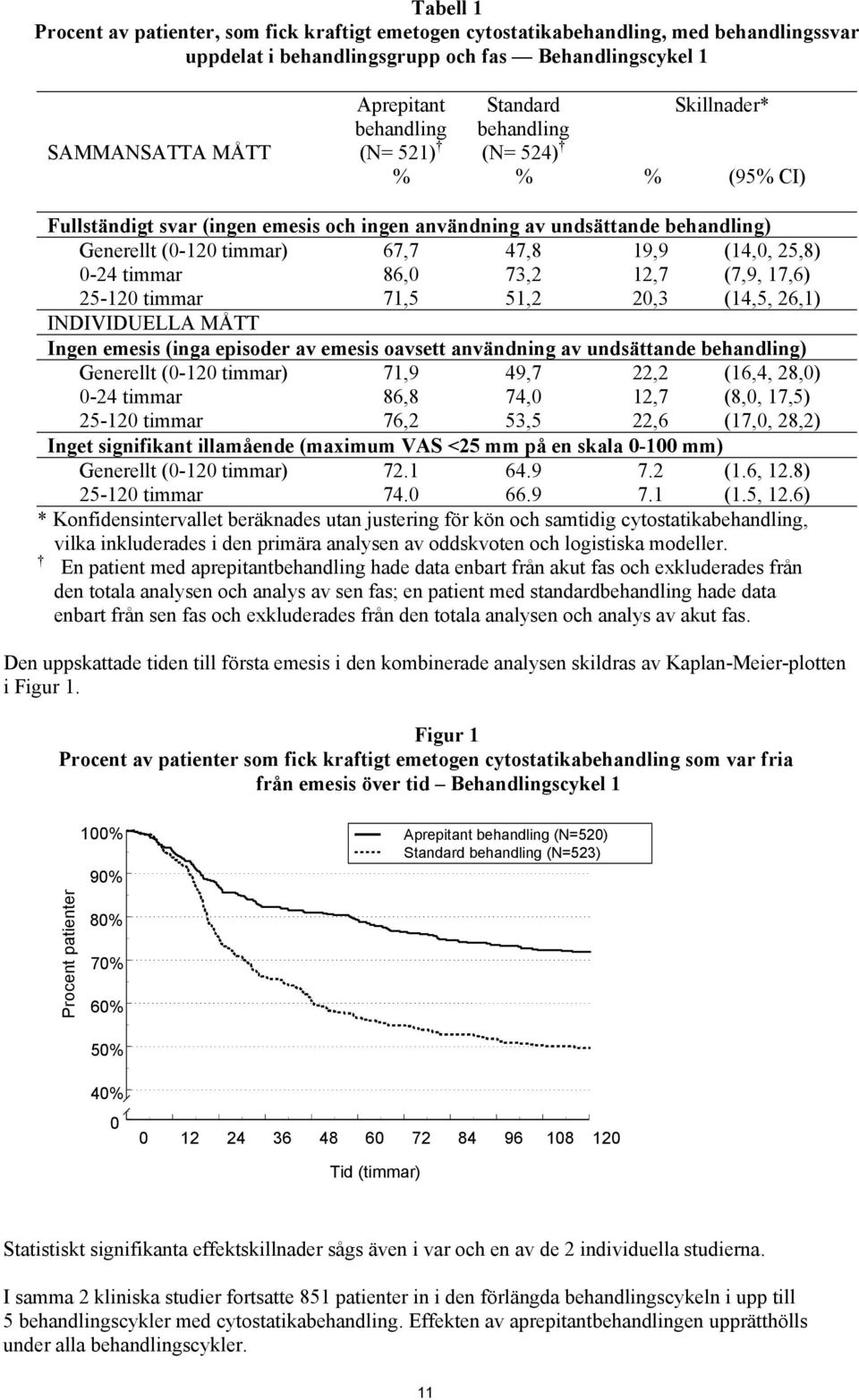 86,0 71,5 47,8 73,2 51,2 19,9 12,7 20,3 (14,0, 25,8) (7,9, 17,6) (14,5, 26,1) INDIVIDUELLA MÅTT Ingen emesis (inga episoder av emesis oavsett användning av undsättande behandling) Generellt (0-120