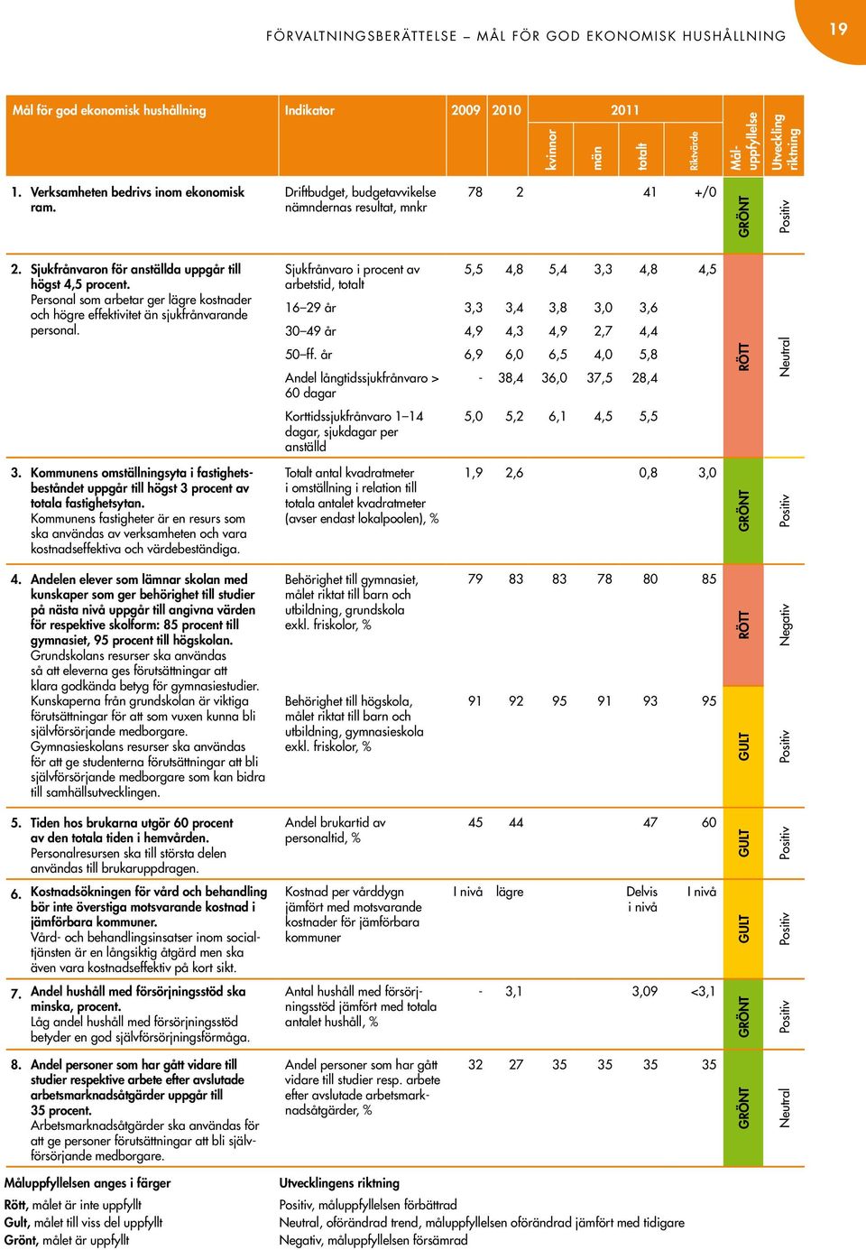 Personal som arbetar ger lägre kostnader och högre effektivitet än sjukfrånvarande personal.