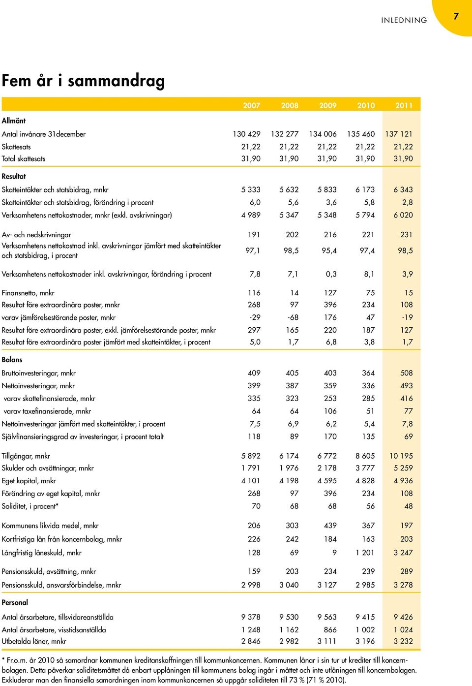 nettokostnader, mnkr (exkl. avskrivningar) 4 989 5 347 5 348 5 794 6 020 av- och nedskrivningar 191 202 216 221 231 Verksamhetens nettokostnad inkl.