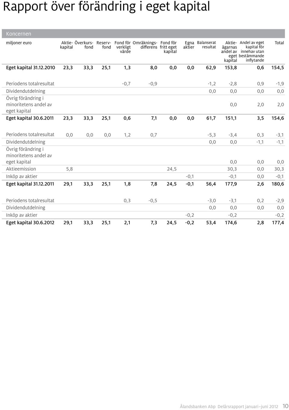 2010 23,3 33,3 25,1 1,3 8,0 0,0 0,0 62,9 153,8 0,6 154,5 Total Periodens totalresultat -0,7-0,9-1,2-2,8 0,9-1,9 Dividendutdelning 0,0 0,0 0,0 0,0 Övrig förändring i minoritetens andel av 0,0 2,0 2,0