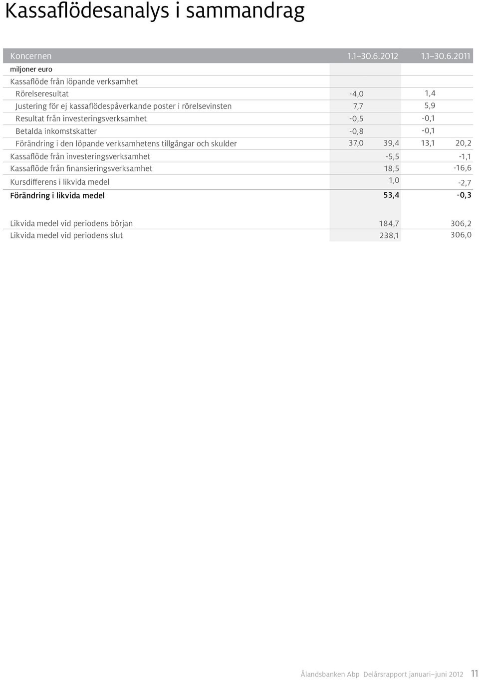 2011 Kassaflöde från löpande verksamhet Rörelseresultat -4,0 1,4 Justering för ej kassaflödespåverkande poster i rörelsevinsten 7,7 5,9 Resultat från