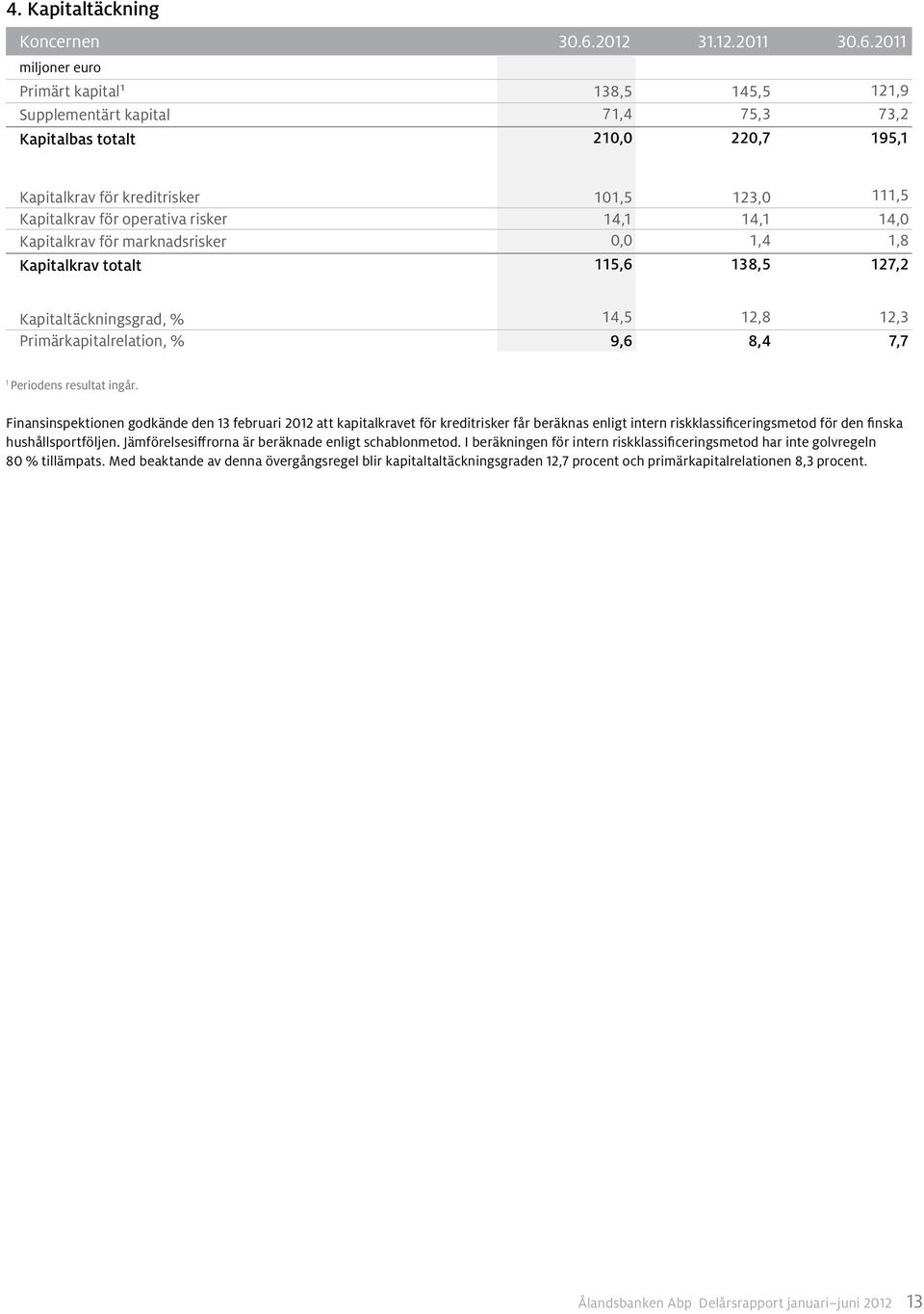 2011 Primärt kapital 1 138,5 145,5 121,9 Supplementärt kapital 71,4 75,3 73,2 Kapitalbas totalt 210,0 220,7 195,1 Kapitalkrav för kreditrisker 101,5 123,0 111,5 Kapitalkrav för operativa risker 14,1