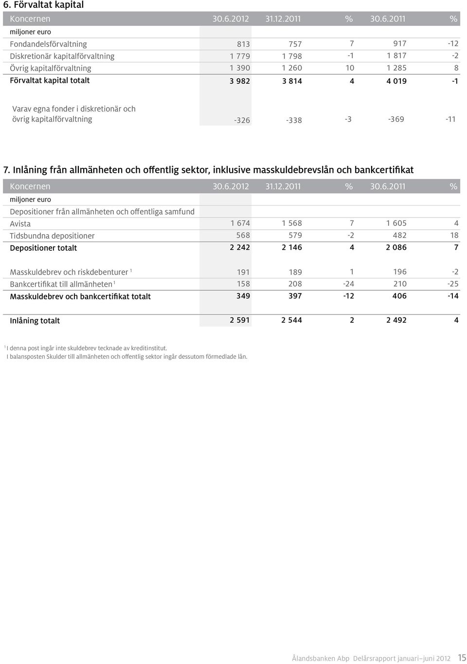 Inlåning från allmänheten och offentlig sektor, inklusive masskuldebrevslån och bankcertifikat Koncernen 30.6.