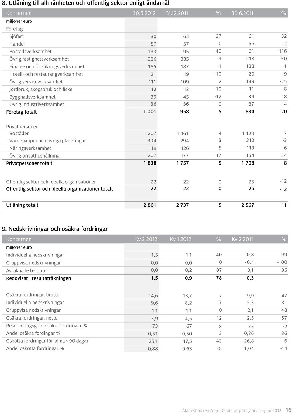 2011 % Företag Sjöfart 80 63 27 61 32 Handel 57 57 0 56 2 Bostadsverksamhet 133 95 40 61 116 Övrig fastighetsverksamhet 326 335-3 218 50 Finans- och försäkringsverksamhet 185 187-1 188-1 Hotell- och