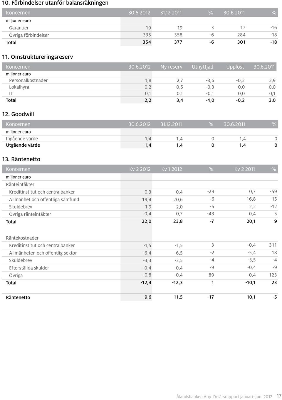 Goodwill Koncernen 30.6.2012 31.12.2011 % 30.6.2011 % Ingående värde 1,4 1,4 0 1,4 0 Utgående värde 1,4 1,4 0 1,4 0 13.