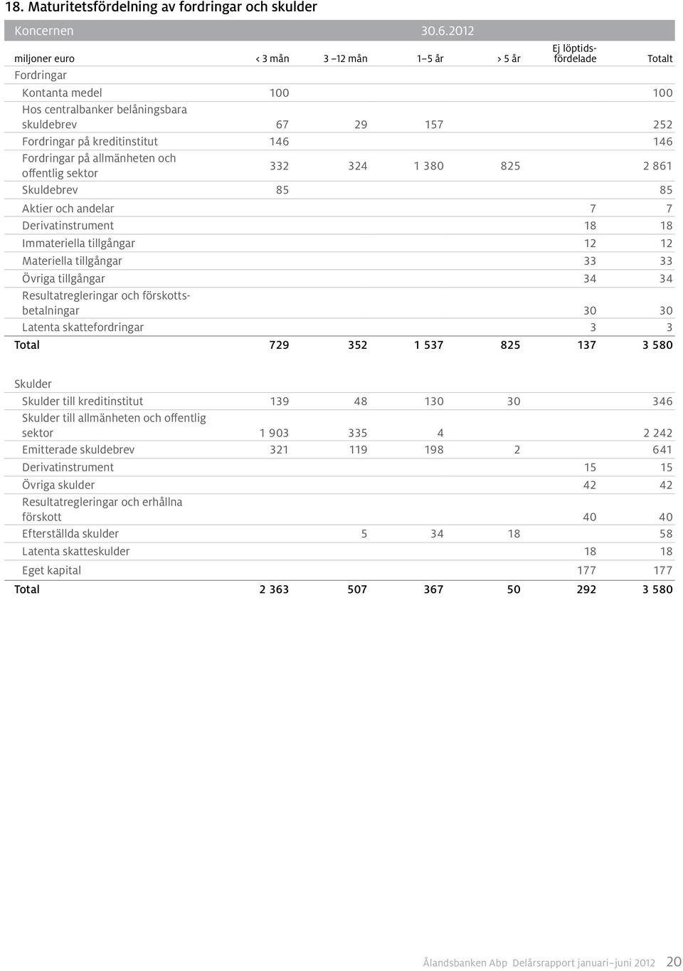 Fordringar på allmänheten och offentlig sektor 332 324 1 380 825 2 861 Skuldebrev 85 85 Aktier och andelar 7 7 Derivatinstrument 18 18 Immateriella tillgångar 12 12 Materiella tillgångar 33 33 Övriga