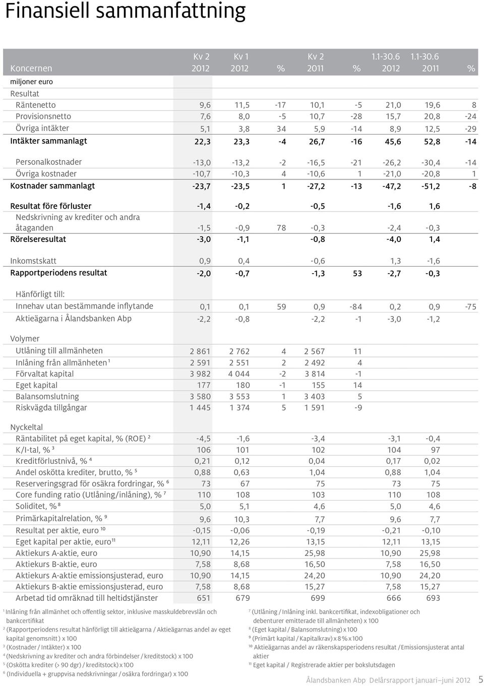 6 2011 % Resultat Räntenetto 9,6 11,5-17 10,1-5 21,0 19,6 8 Provisionsnetto 7,6 8,0-5 10,7-28 15,7 20,8-24 Övriga intäkter 5,1 3,8 34 5,9-14 8,9 12,5-29 Intäkter sammanlagt 22,3 23,3-4 26,7-16 45,6