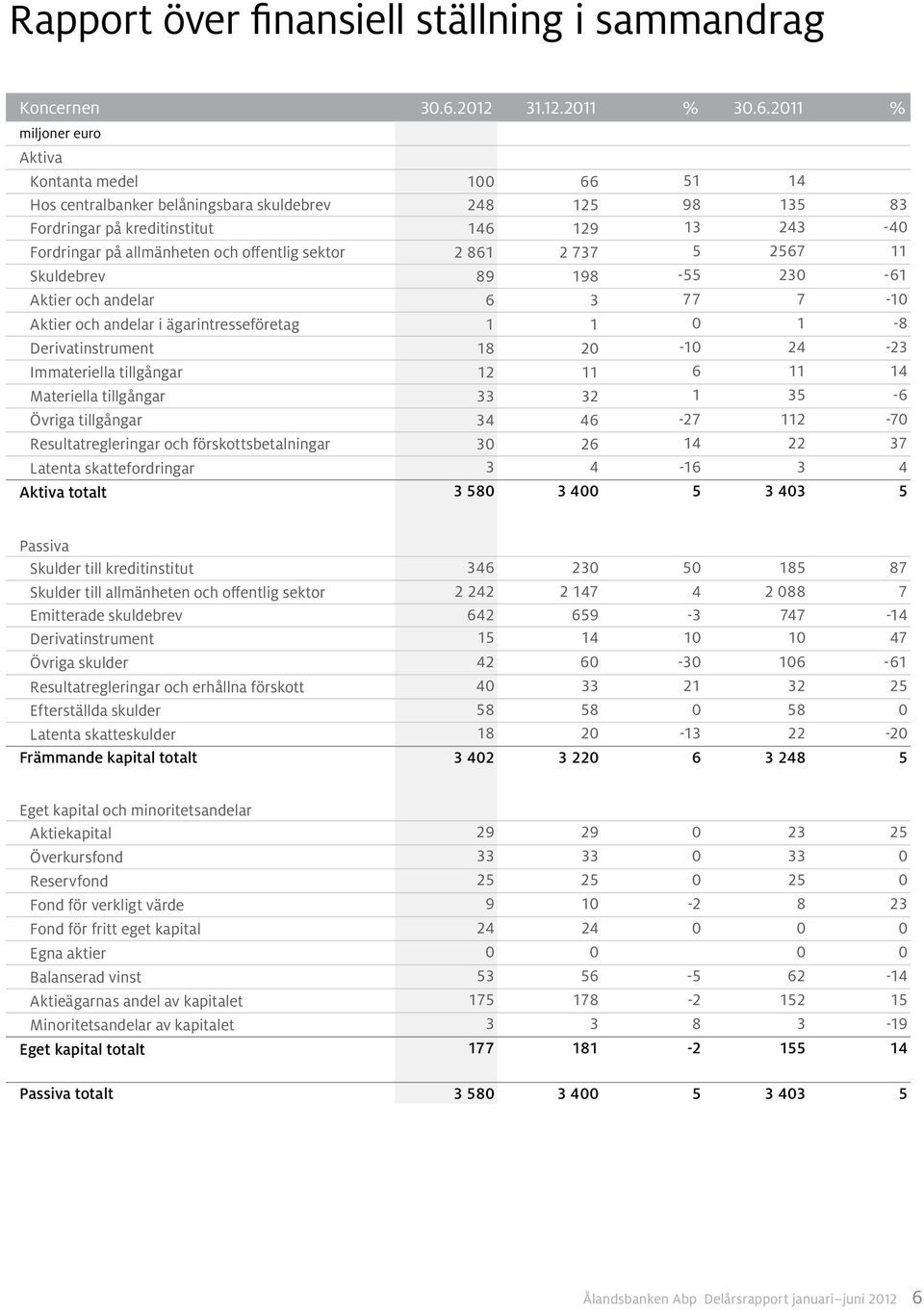 2011 % Aktiva Kontanta medel 100 66 51 14 Hos centralbanker belåningsbara skuldebrev 248 125 98 135 83 Fordringar på kreditinstitut 146 129 13 243-40 Fordringar på allmänheten och offentlig sektor 2