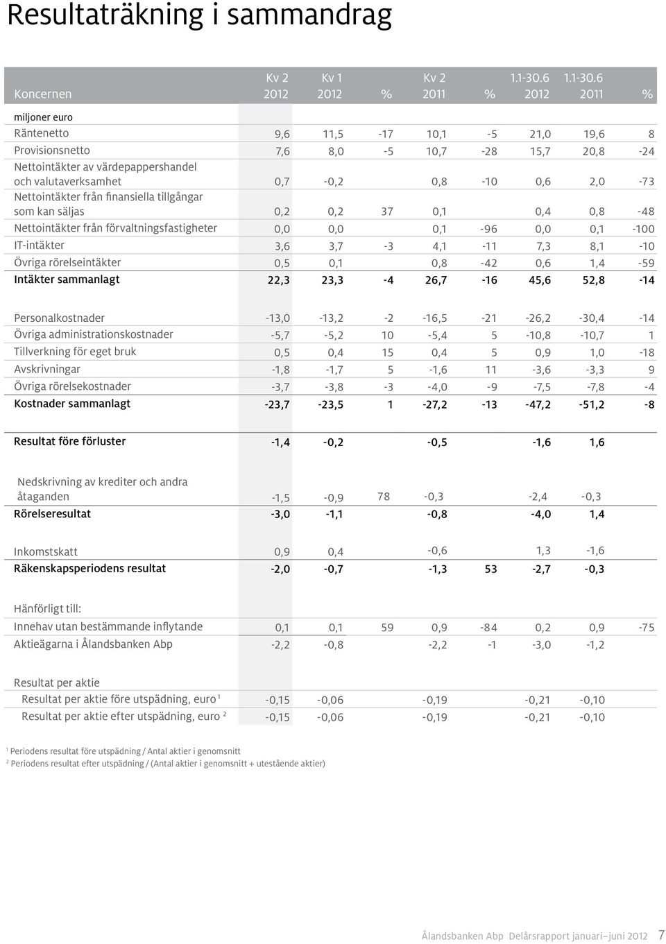 6 2011 % Räntenetto 9,6 11,5-17 10,1-5 21,0 19,6 8 Provisionsnetto 7,6 8,0-5 10,7-28 15,7 20,8-24 Nettointäkter av värdepappershandel och valuta verksamhet 0,7-0,2 0,8-10 0,6 2,0-73 Nettointäkter