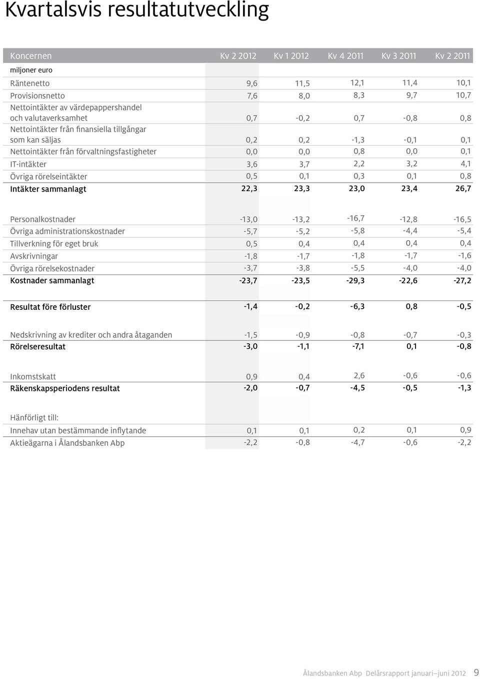 3,7 2,2 3,2 4,1 Övriga rörelseintäkter 0,5 0,1 0,3 0,1 0,8 Intäkter sammanlagt 22,3 23,3 23,0 23,4 26,7 Personalkostnader -13,0-13,2-16,7-12,8-16,5 Övriga administrationskostnader