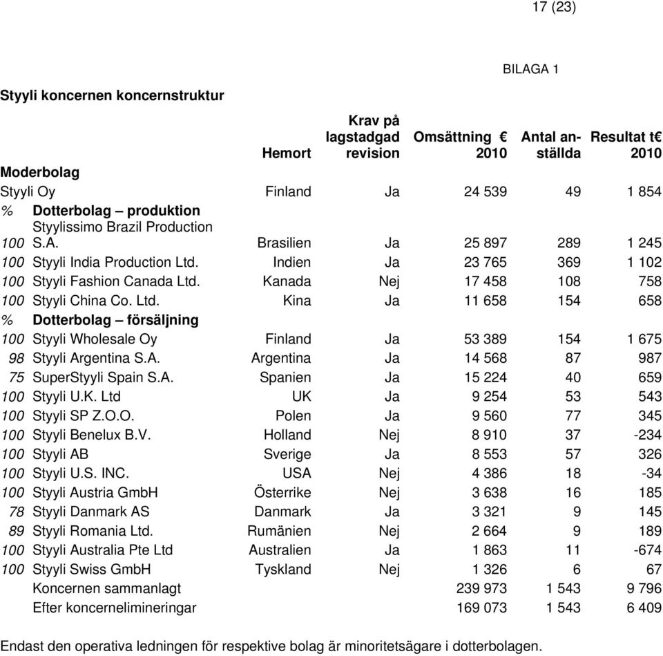 Kanada Nej 17 458 108 758 100 Styyli China Co. Ltd. Kina Ja 11 658 154 658 % Dotterbolag försäljning 100 Styyli Wholesale Oy Finland Ja 53 389 154 1 675 98 Styyli Ar