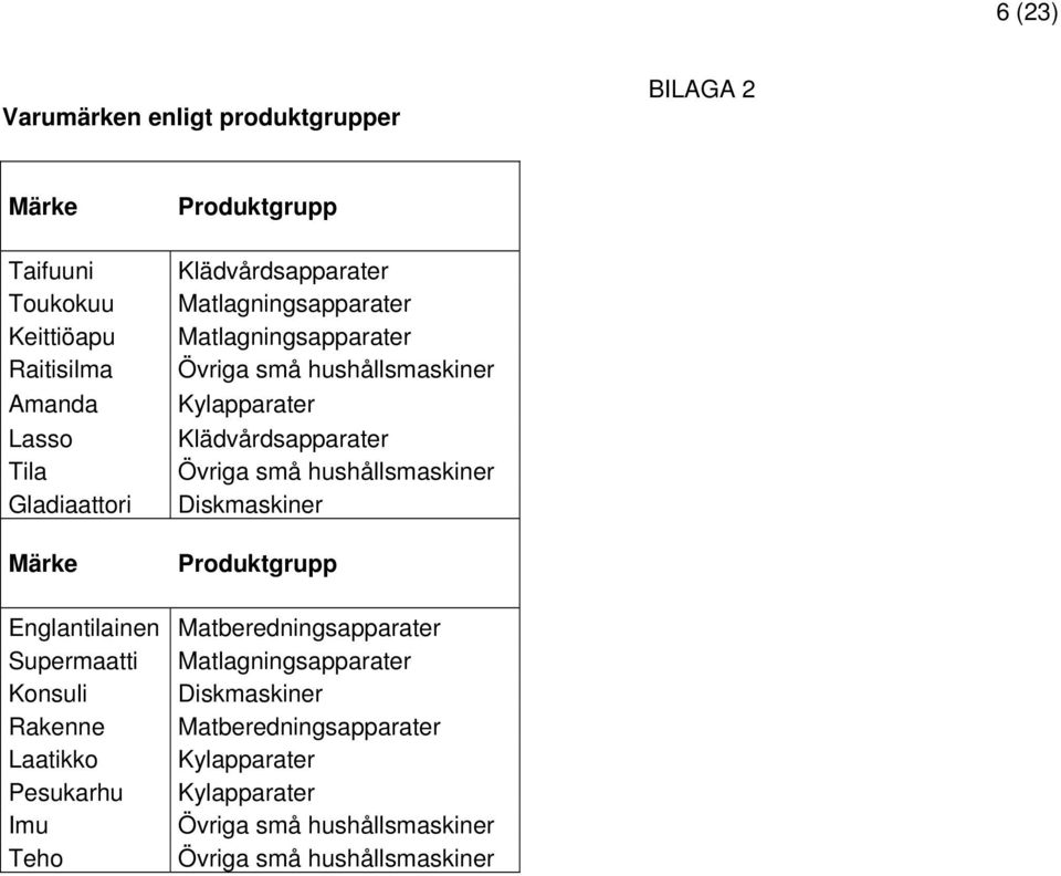 Övriga små hushållsmaskiner Diskmaskiner Produktgrupp Englantilainen Matberedningsapparater Supermaatti Matlagningsapparater Konsuli