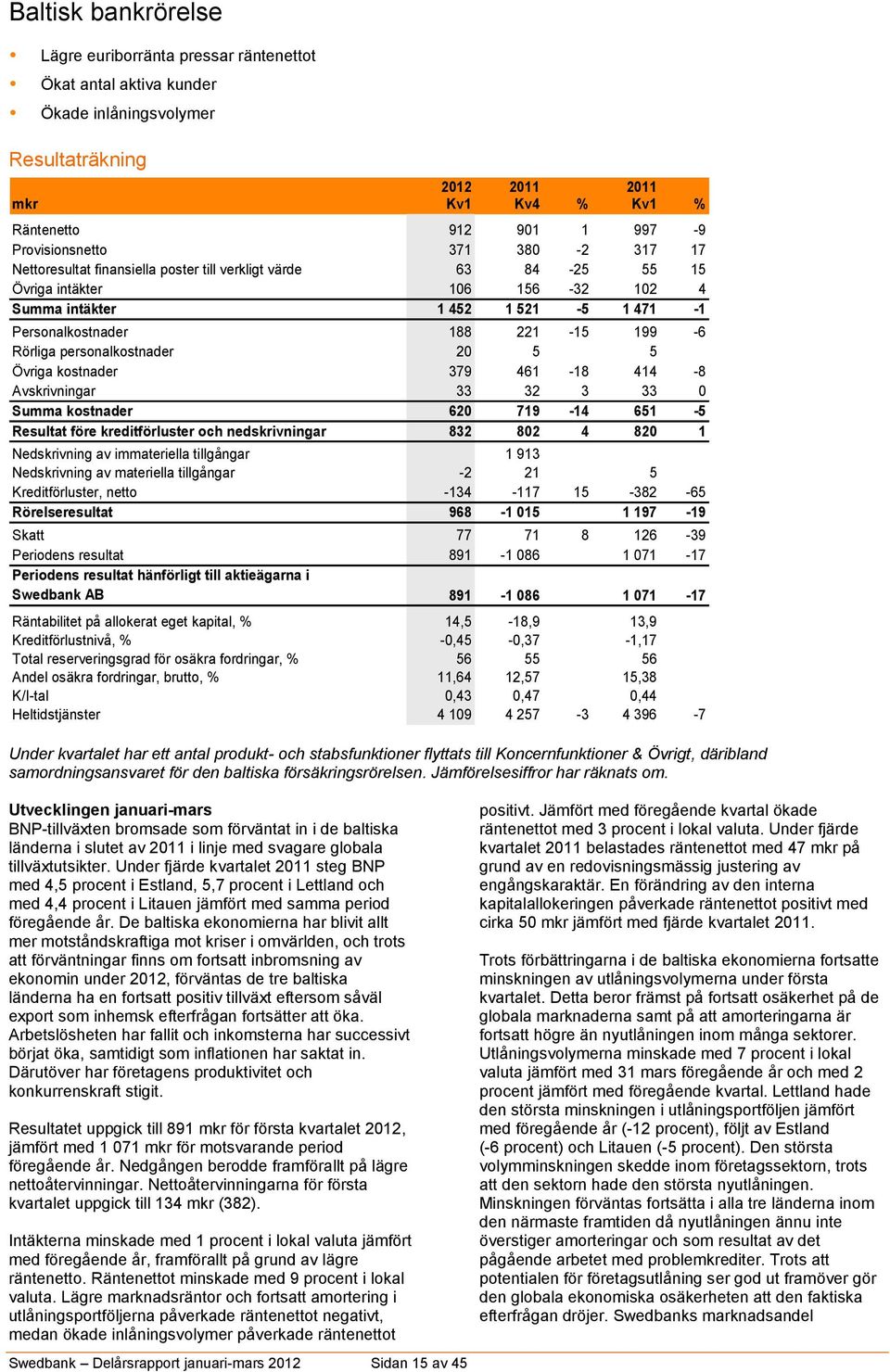 199-6 Rörliga personalkostnader 20 5 5 Övriga kostnader 379 461-18 414-8 Avskrivningar 33 32 3 33 0 Summa kostnader 620 719-14 651-5 Resultat före kreditförluster och nedskrivningar 832 802 4 820 1