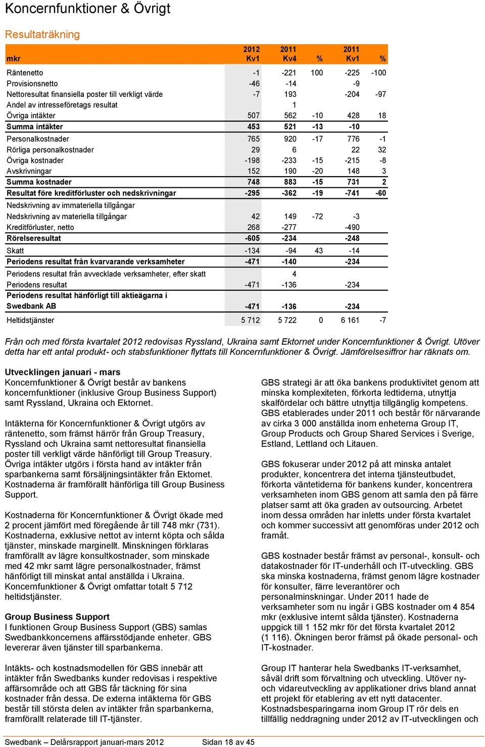 -198-233 -15-215 -8 Avskrivningar 152 190-20 148 3 Summa kostnader 748 883-15 731 2 Resultat före kreditförluster och nedskrivningar -295-362 -19-741 -60 Nedskrivning av immateriella tillgångar 0 0 0